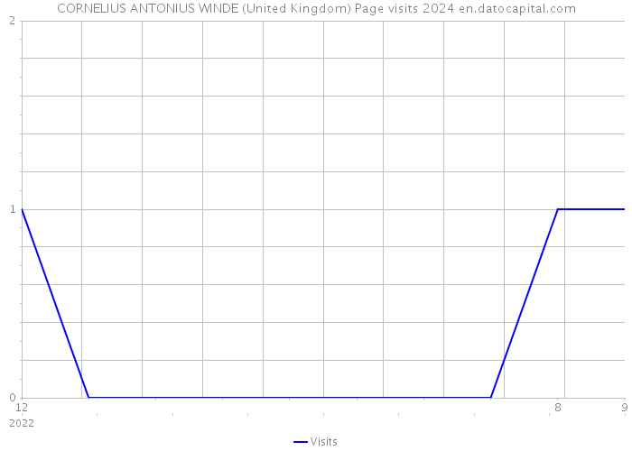 CORNELIUS ANTONIUS WINDE (United Kingdom) Page visits 2024 