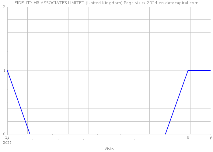 FIDELITY HR ASSOCIATES LIMITED (United Kingdom) Page visits 2024 