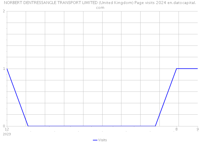 NORBERT DENTRESSANGLE TRANSPORT LIMITED (United Kingdom) Page visits 2024 
