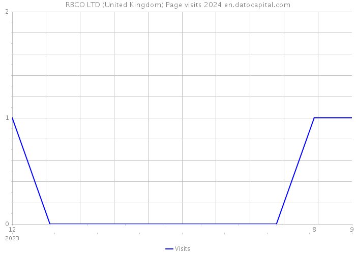 RBCO LTD (United Kingdom) Page visits 2024 