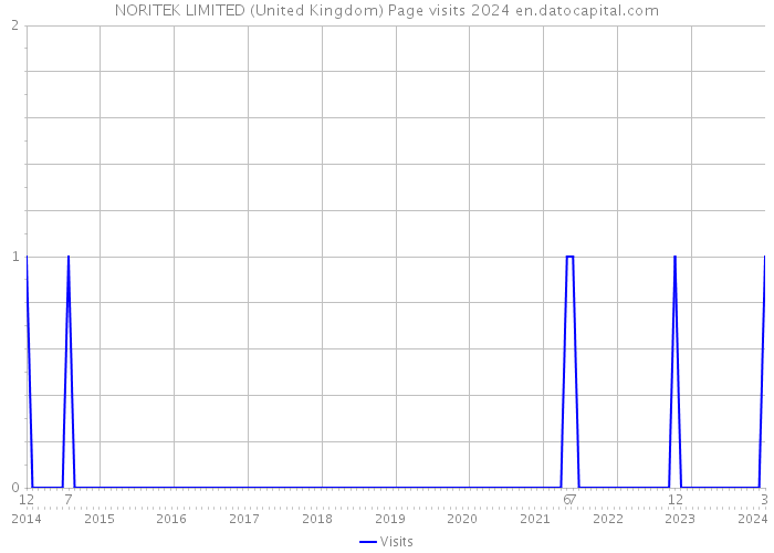 NORITEK LIMITED (United Kingdom) Page visits 2024 