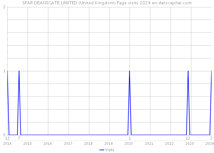 SPAR DEANSGATE LIMITED (United Kingdom) Page visits 2024 