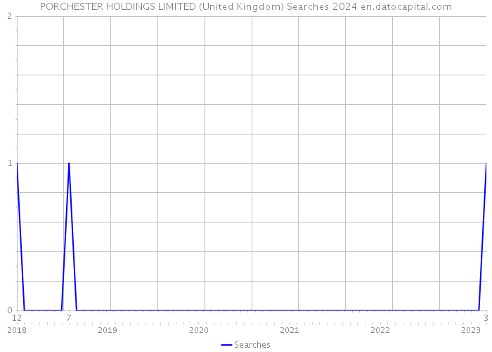 PORCHESTER HOLDINGS LIMITED (United Kingdom) Searches 2024 