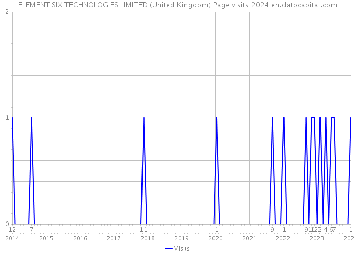 ELEMENT SIX TECHNOLOGIES LIMITED (United Kingdom) Page visits 2024 