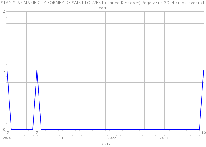 STANISLAS MARIE GUY FORMEY DE SAINT LOUVENT (United Kingdom) Page visits 2024 