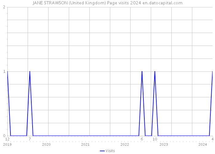 JANE STRAWSON (United Kingdom) Page visits 2024 