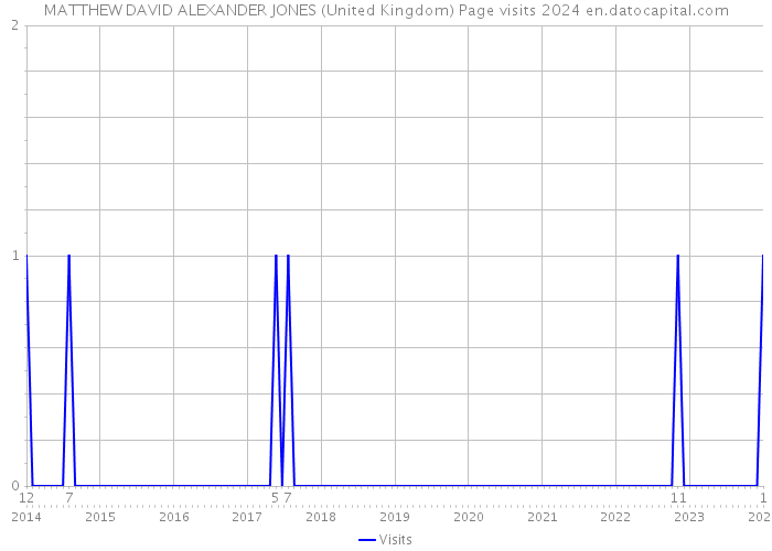 MATTHEW DAVID ALEXANDER JONES (United Kingdom) Page visits 2024 