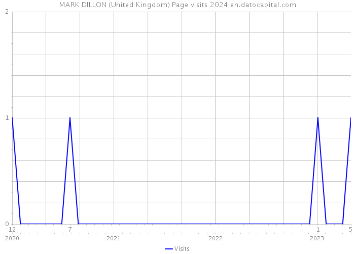 MARK DILLON (United Kingdom) Page visits 2024 