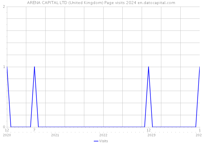 ARENA CAPITAL LTD (United Kingdom) Page visits 2024 