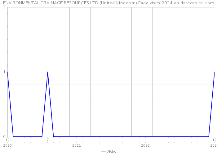 ENVIRONMENTAL DRAINAGE RESOURCES LTD (United Kingdom) Page visits 2024 