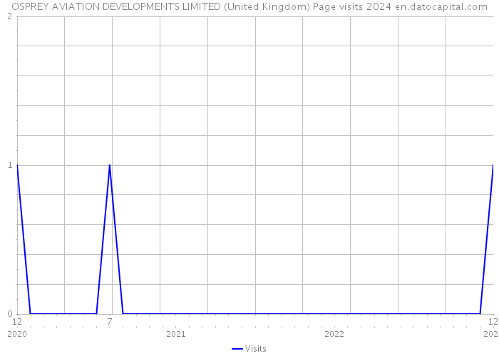 OSPREY AVIATION DEVELOPMENTS LIMITED (United Kingdom) Page visits 2024 