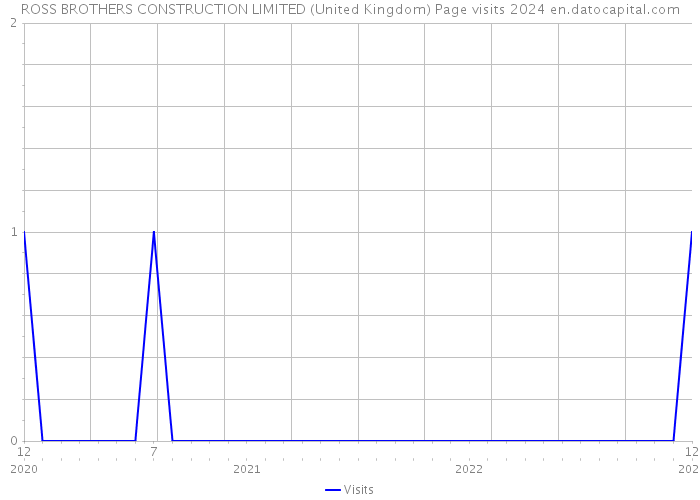 ROSS BROTHERS CONSTRUCTION LIMITED (United Kingdom) Page visits 2024 