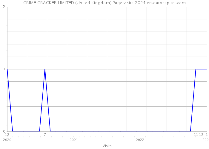 CRIME CRACKER LIMITED (United Kingdom) Page visits 2024 
