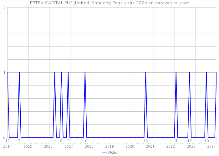 PETRA CAPITAL PLC (United Kingdom) Page visits 2024 