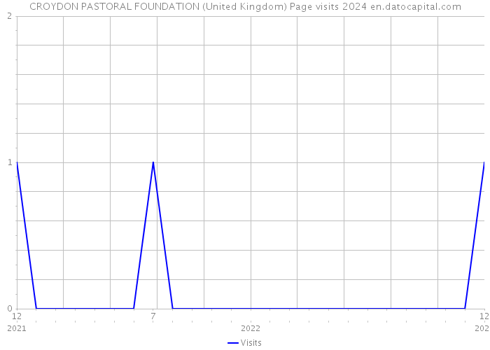 CROYDON PASTORAL FOUNDATION (United Kingdom) Page visits 2024 