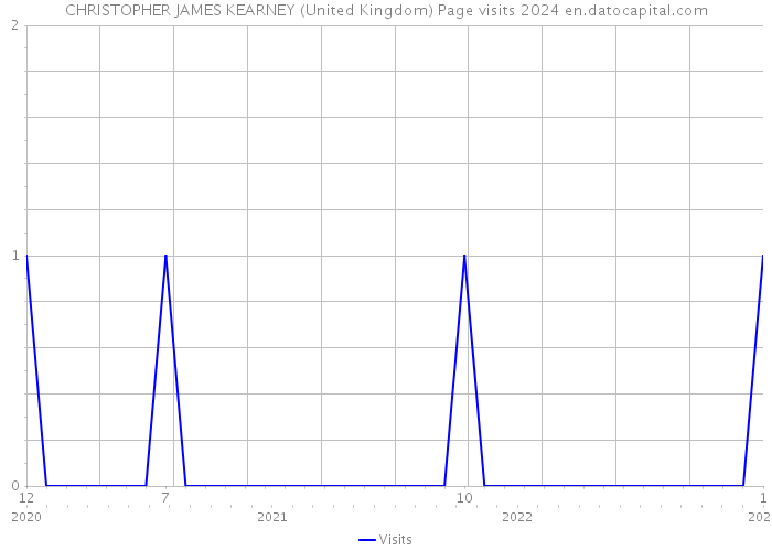 CHRISTOPHER JAMES KEARNEY (United Kingdom) Page visits 2024 