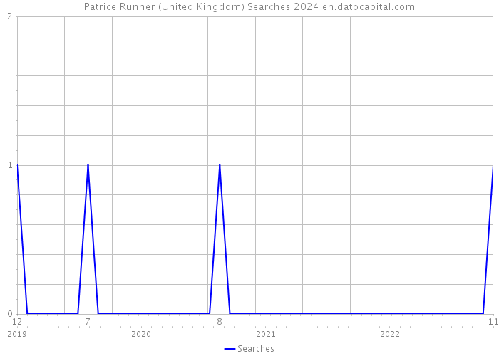 Patrice Runner (United Kingdom) Searches 2024 