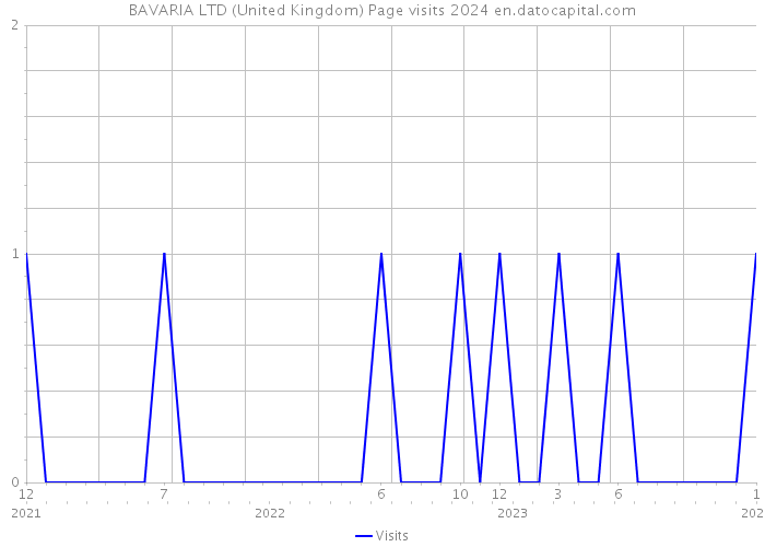 BAVARIA LTD (United Kingdom) Page visits 2024 