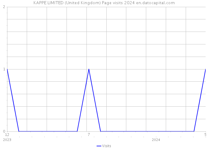 KAPPE LIMITED (United Kingdom) Page visits 2024 