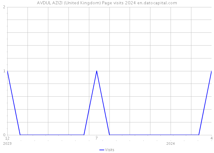 AVDUL AZIZI (United Kingdom) Page visits 2024 
