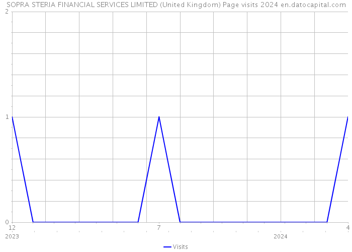 SOPRA STERIA FINANCIAL SERVICES LIMITED (United Kingdom) Page visits 2024 
