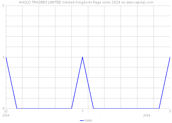 ANGLO TRADERS LIMITED (United Kingdom) Page visits 2024 