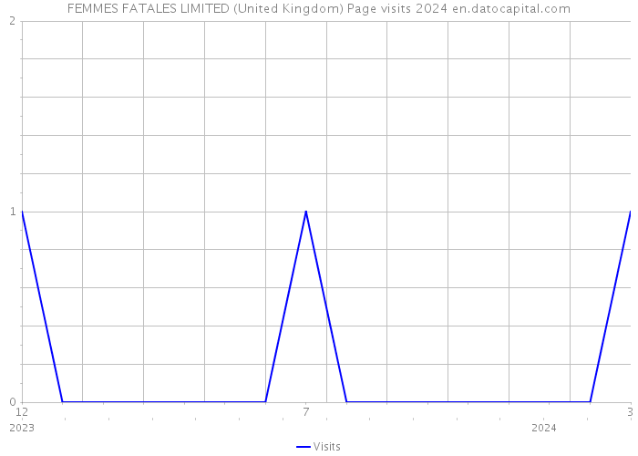 FEMMES FATALES LIMITED (United Kingdom) Page visits 2024 