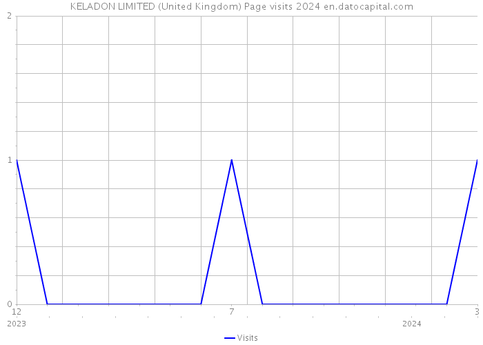 KELADON LIMITED (United Kingdom) Page visits 2024 