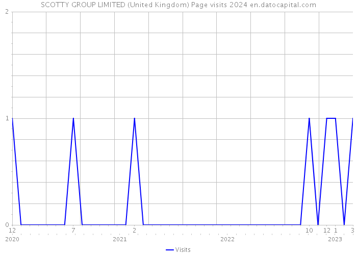 SCOTTY GROUP LIMITED (United Kingdom) Page visits 2024 