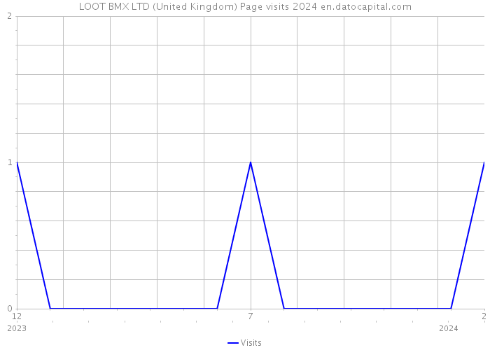 LOOT BMX LTD (United Kingdom) Page visits 2024 
