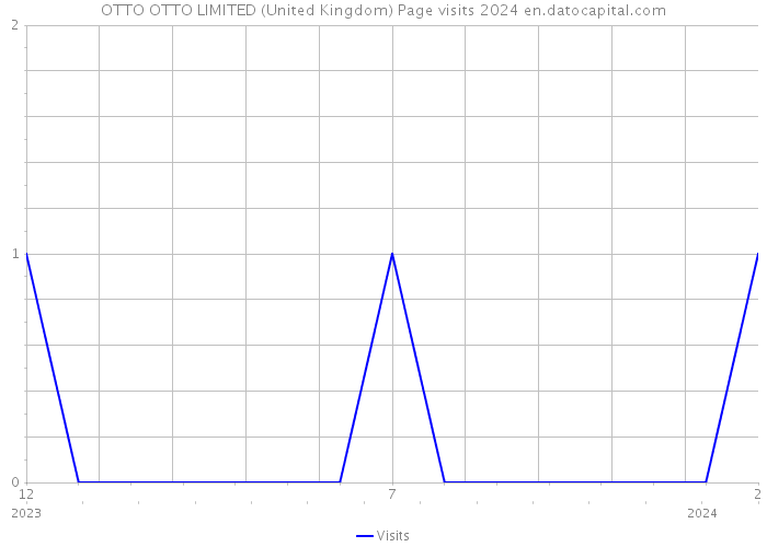 OTTO OTTO LIMITED (United Kingdom) Page visits 2024 