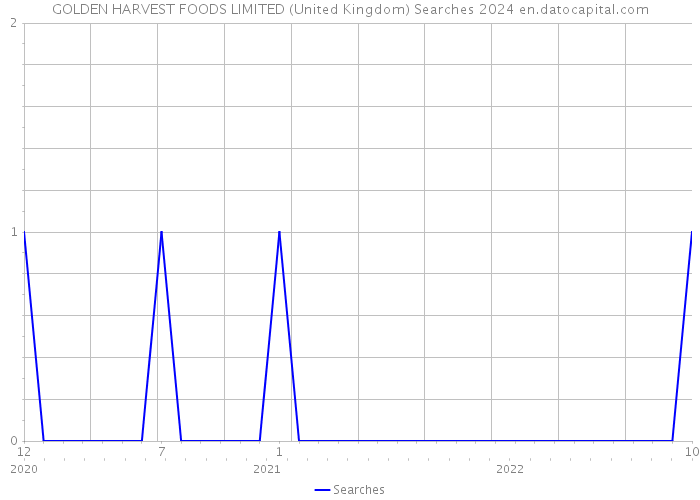 GOLDEN HARVEST FOODS LIMITED (United Kingdom) Searches 2024 