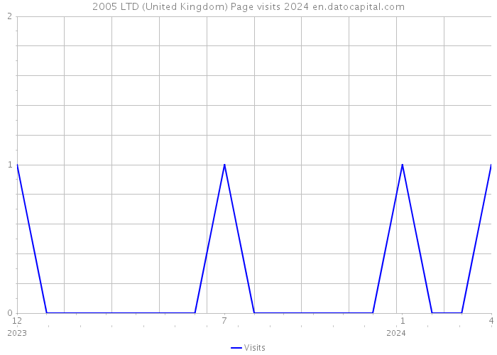 2005 LTD (United Kingdom) Page visits 2024 