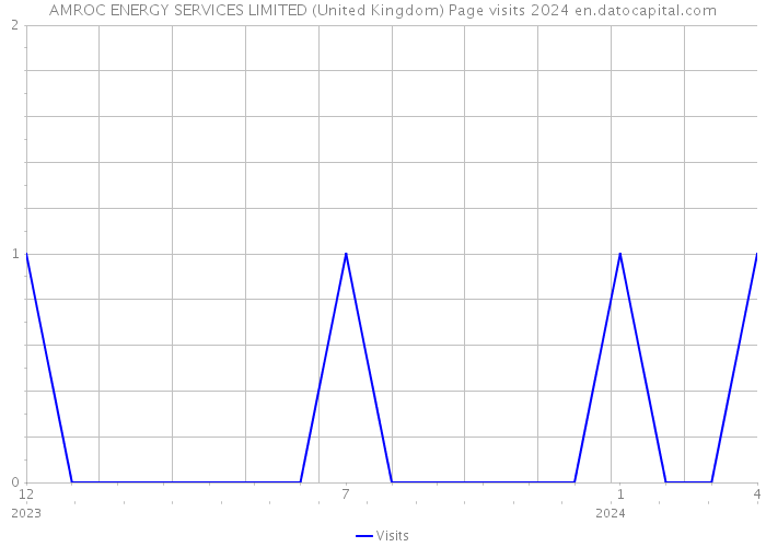 AMROC ENERGY SERVICES LIMITED (United Kingdom) Page visits 2024 