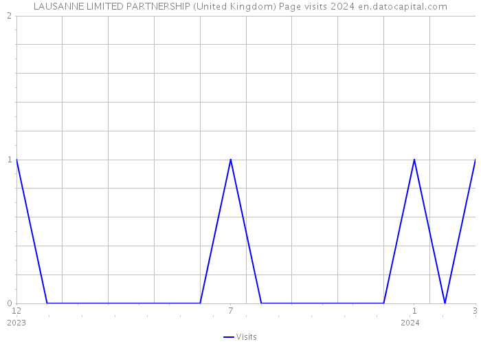 LAUSANNE LIMITED PARTNERSHIP (United Kingdom) Page visits 2024 