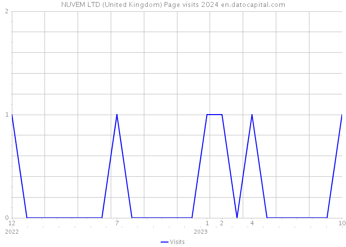 NUVEM LTD (United Kingdom) Page visits 2024 