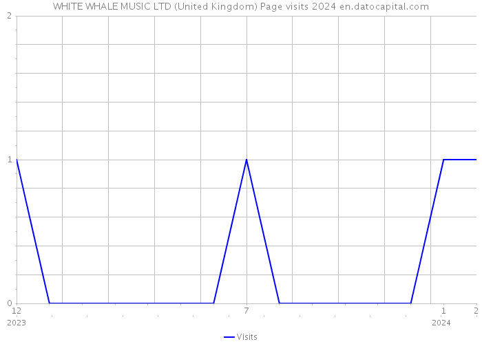 WHITE WHALE MUSIC LTD (United Kingdom) Page visits 2024 