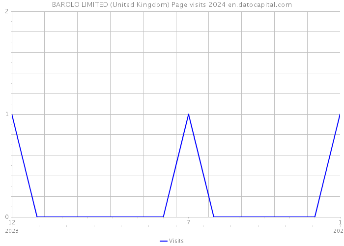 BAROLO LIMITED (United Kingdom) Page visits 2024 