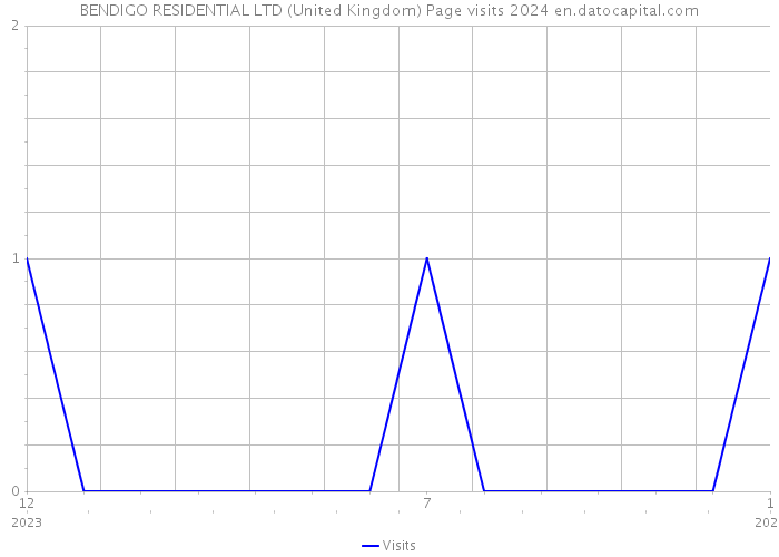 BENDIGO RESIDENTIAL LTD (United Kingdom) Page visits 2024 