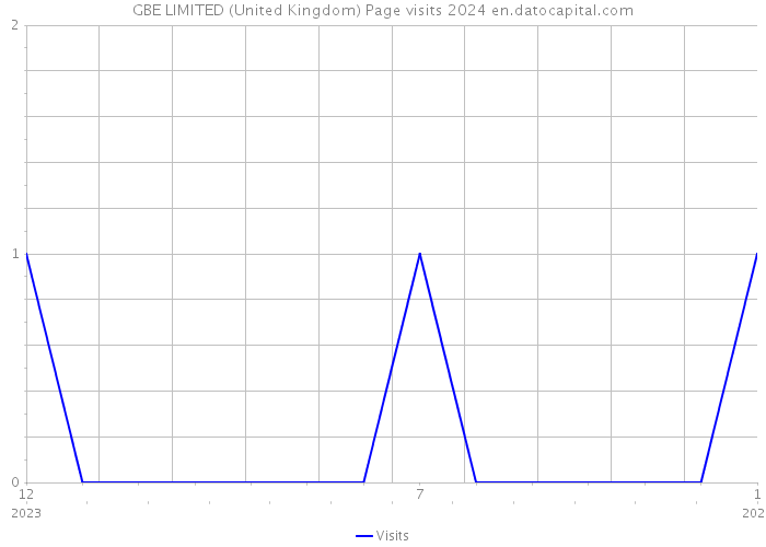 GBE LIMITED (United Kingdom) Page visits 2024 