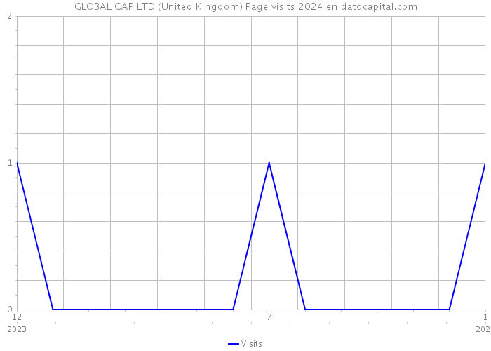 GLOBAL CAP LTD (United Kingdom) Page visits 2024 