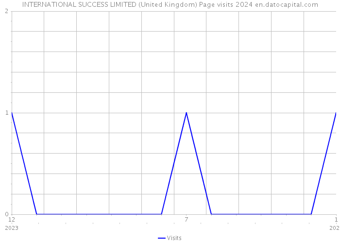 INTERNATIONAL SUCCESS LIMITED (United Kingdom) Page visits 2024 
