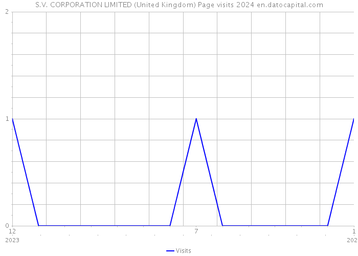 S.V. CORPORATION LIMITED (United Kingdom) Page visits 2024 