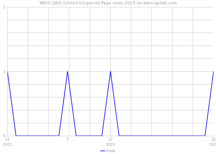 WAIS QAIS (United Kingdom) Page visits 2024 