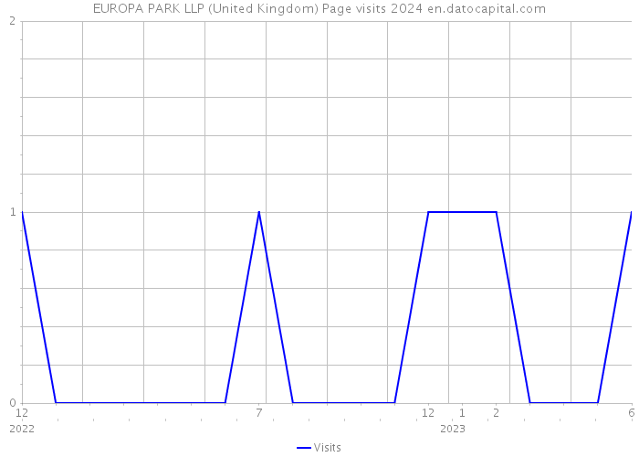 EUROPA PARK LLP (United Kingdom) Page visits 2024 