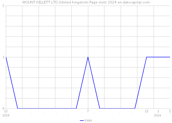 MOUNT KELLETT LTD (United Kingdom) Page visits 2024 