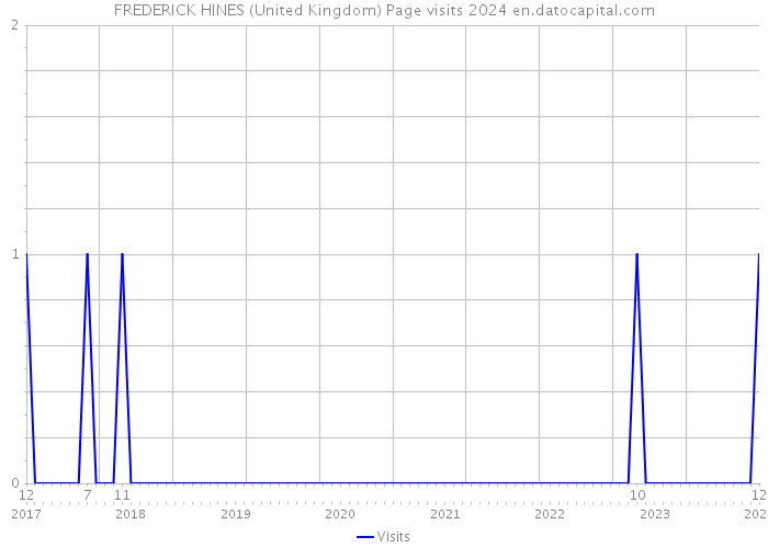 FREDERICK HINES (United Kingdom) Page visits 2024 