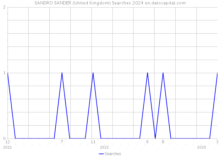 SANDRO SANDER (United Kingdom) Searches 2024 