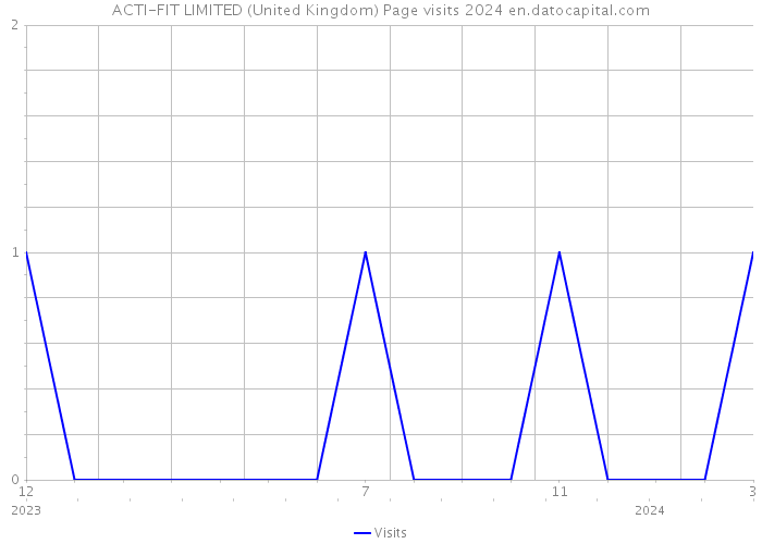 ACTI-FIT LIMITED (United Kingdom) Page visits 2024 