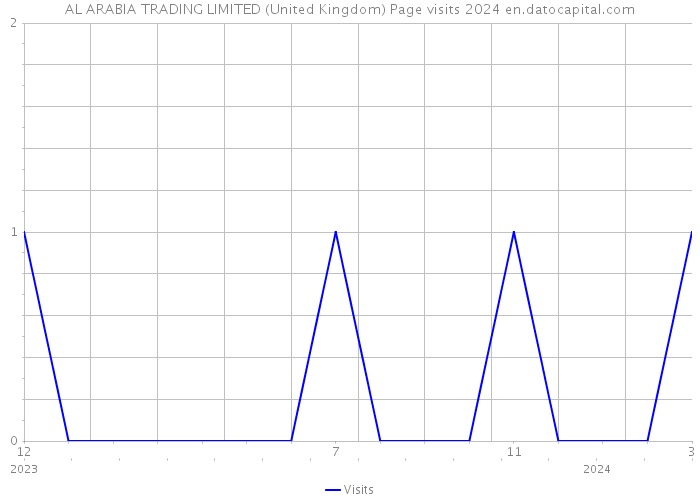 AL ARABIA TRADING LIMITED (United Kingdom) Page visits 2024 